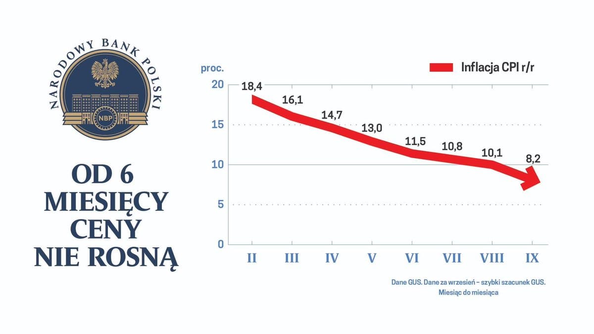 Od 6 miesięcy ceny nie rosną https://t.co/LreBAbXAkt