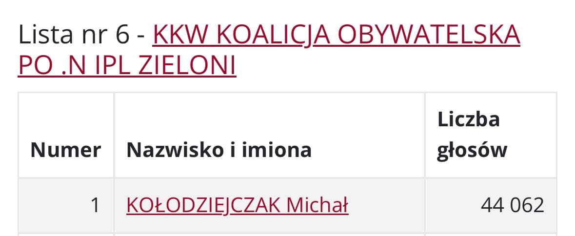 W bardzo trudnym dla #KO okręgu nr 37 zdobyłem 44062 głosy! Dziękuje!! #KO zdobyła 100580 głosów w porównaniu z 72 295 w 2019 roku. Poparcie dla PiS’u w #mojokreg37 spuściliśmy z 47,29% w 2019 do 38,69% w 2023! @donaldtusk melduje wykonanie zadania. https://t.co/5tlniKL5vb