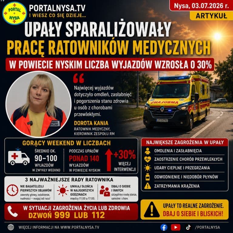Upały sparaliżowały pracę ratowników medycznych. W powiecie nyskim liczba wyjazdów wzrosła o 30 procent