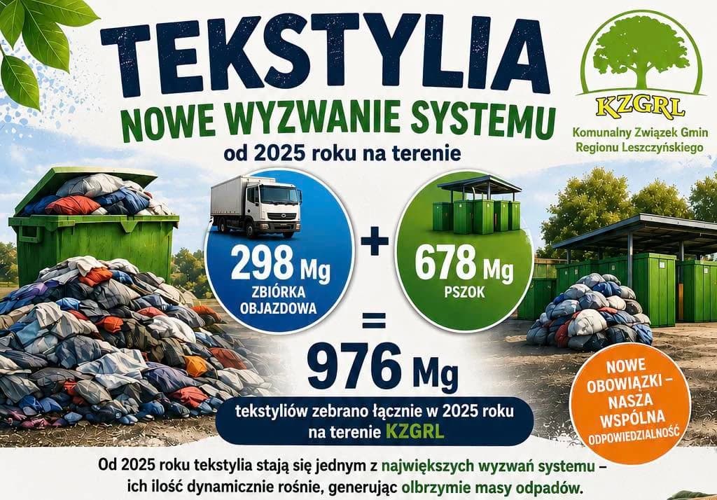 976 ton tekstyliów zebranych przez KZGRL w 2025 roku23 cze