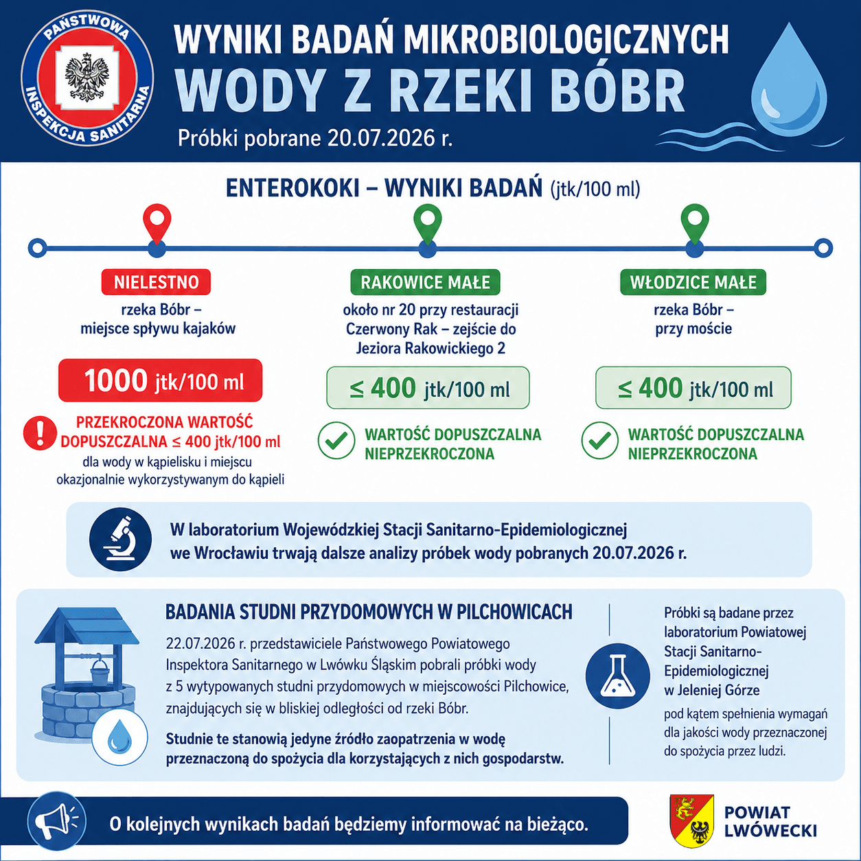 Wyniki badań mikrobiologicznych wody z rzeki Bóbr – próbki pobrane 20 lipca 2026 r.