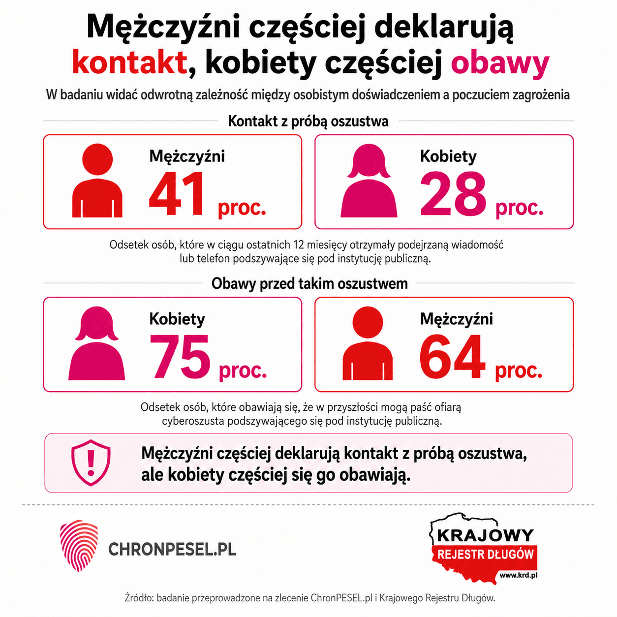 Co trzeci Polak dostał fałszywą wiadomość z urzędu – nowe badanie alarmuje
