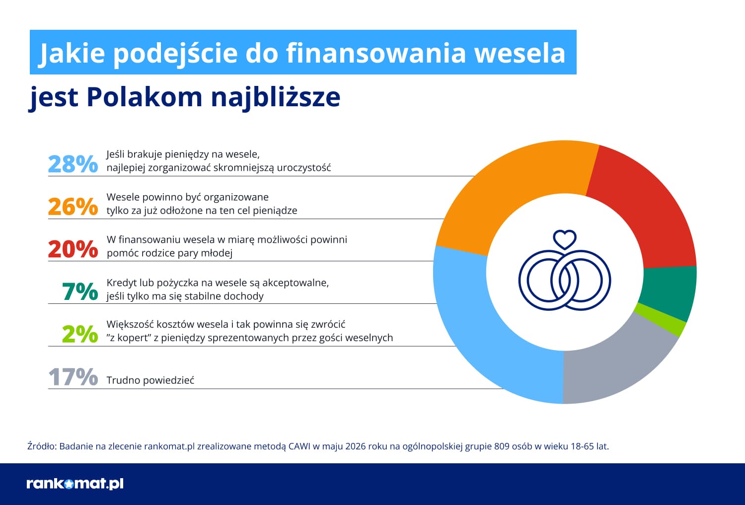 Wesele bez długu – 54% Polaków woli skromną uroczystość niż kredyt